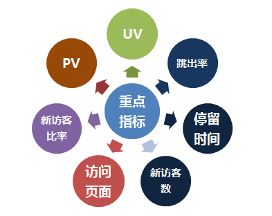 網(wǎng)站瀏覽指標